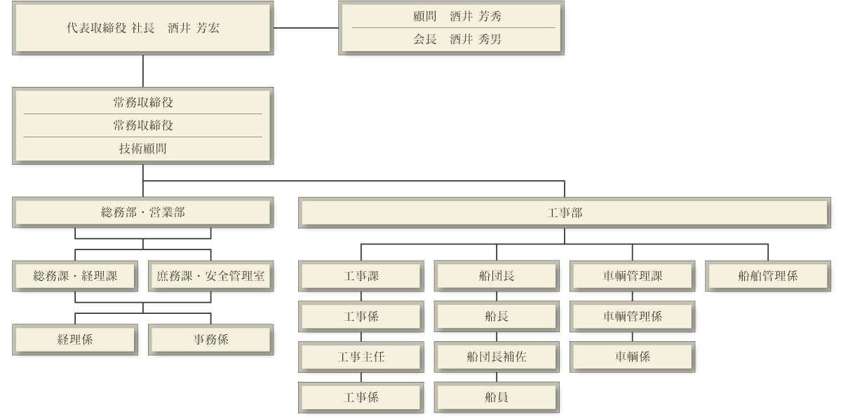 組織図